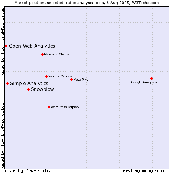 Market position of Snowplow vs. Simple Analytics vs. Open Web Analytics