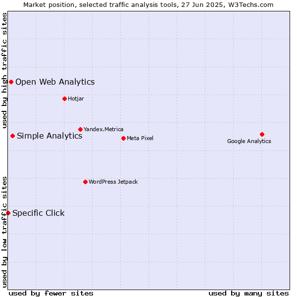 Market position of Simple Analytics vs. Open Web Analytics vs. Specific Click