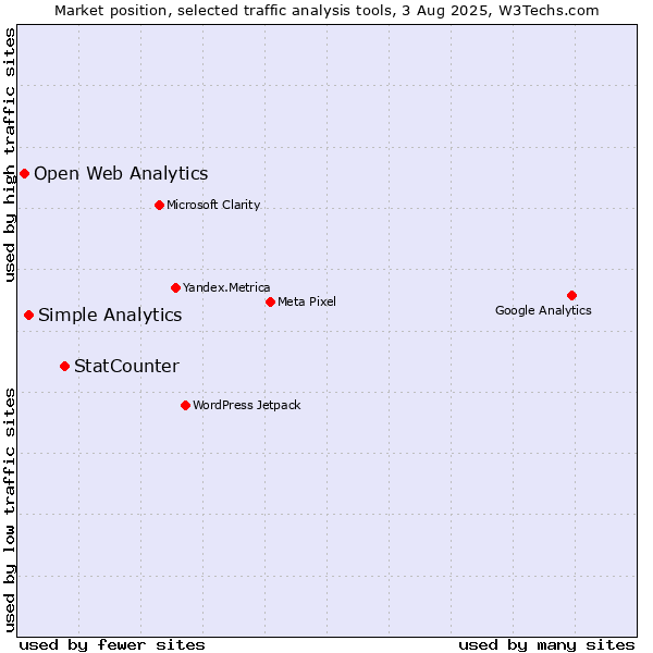 Market position of StatCounter vs. Simple Analytics vs. Open Web Analytics