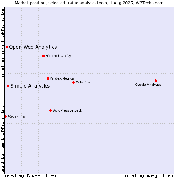 Market position of Simple Analytics vs. Open Web Analytics vs. Swetrix