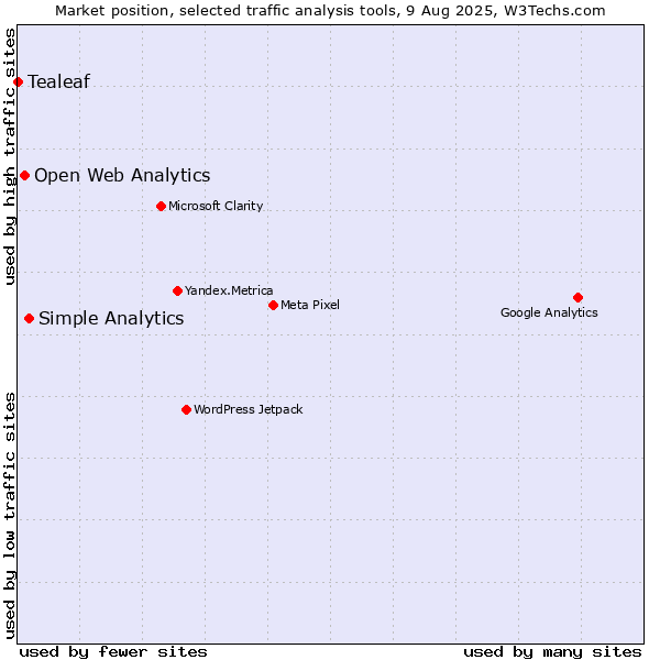 Market position of Simple Analytics vs. Open Web Analytics vs. Tealeaf