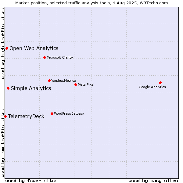 Market position of Simple Analytics vs. Open Web Analytics vs. TelemetryDeck