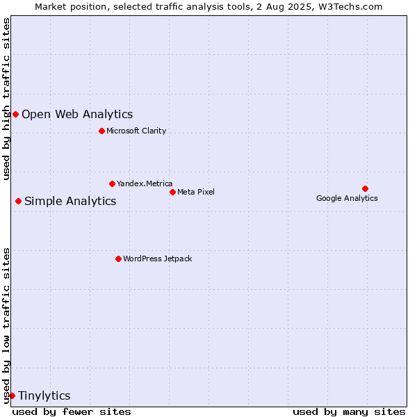 Market position of Simple Analytics vs. Open Web Analytics vs. Tinylytics
