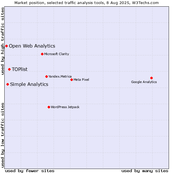 Market position of TOPlist vs. Simple Analytics vs. Open Web Analytics