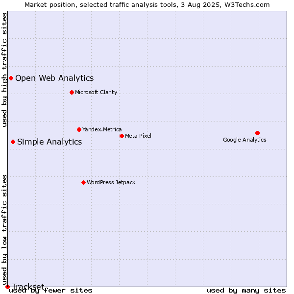 Market position of Simple Analytics vs. Open Web Analytics vs. Trackset
