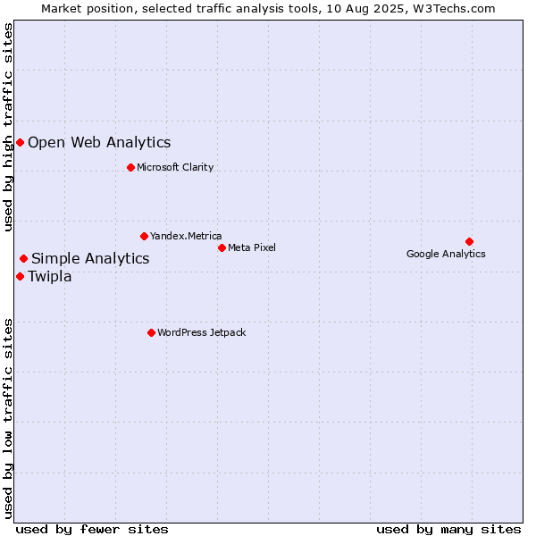 Market position of Simple Analytics vs. Twipla vs. Open Web Analytics