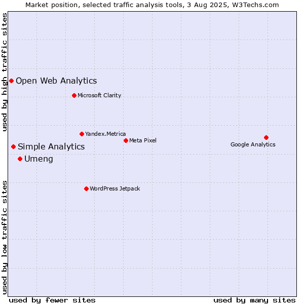 Market position of Umeng vs. Simple Analytics vs. Open Web Analytics