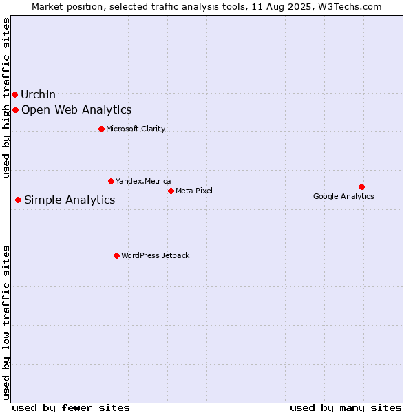 Market position of Simple Analytics vs. Open Web Analytics vs. Urchin