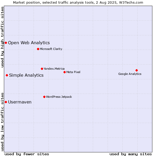 Market position of Simple Analytics vs. Open Web Analytics vs. Usermaven