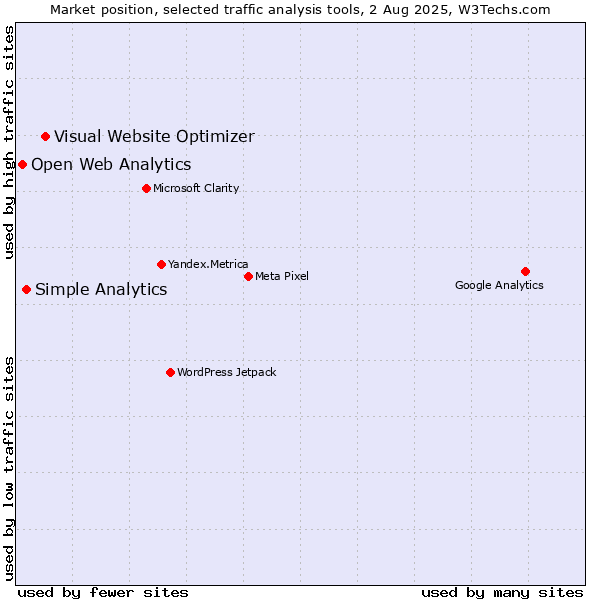 Market position of Visual Website Optimizer vs. Simple Analytics vs. Open Web Analytics
