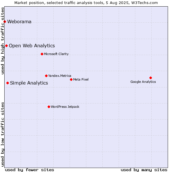 Market position of Simple Analytics vs. Open Web Analytics vs. Weborama
