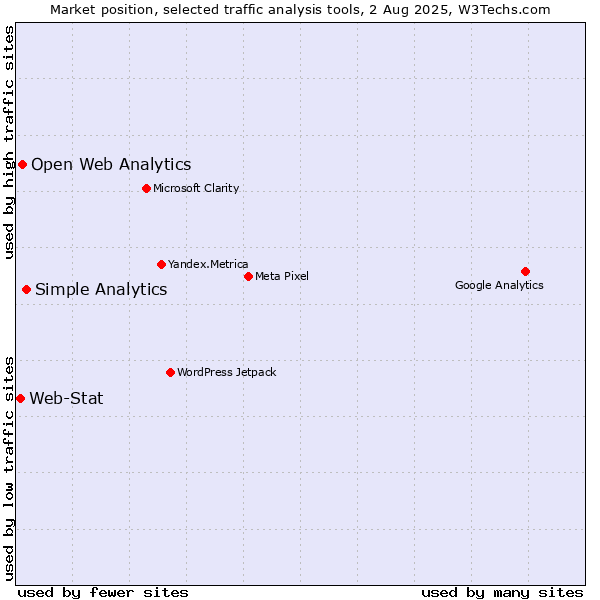 Market position of Simple Analytics vs. Open Web Analytics vs. Web-Stat