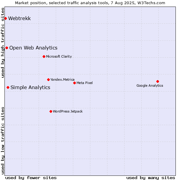 Market position of Simple Analytics vs. Open Web Analytics vs. Webtrekk