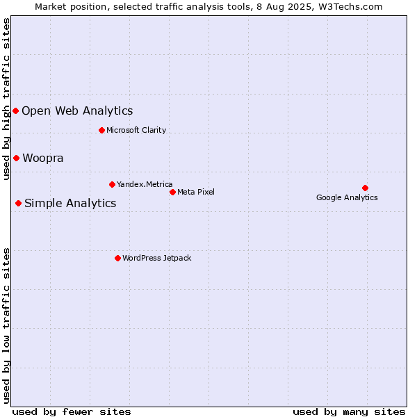 Market position of Simple Analytics vs. Woopra vs. Open Web Analytics