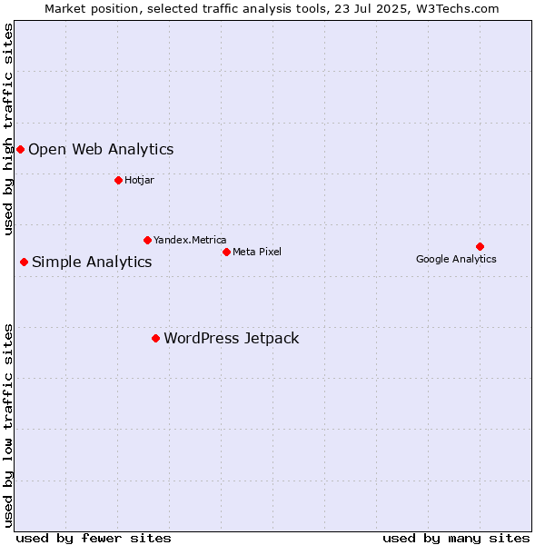Market position of WordPress Jetpack vs. Simple Analytics vs. Open Web Analytics