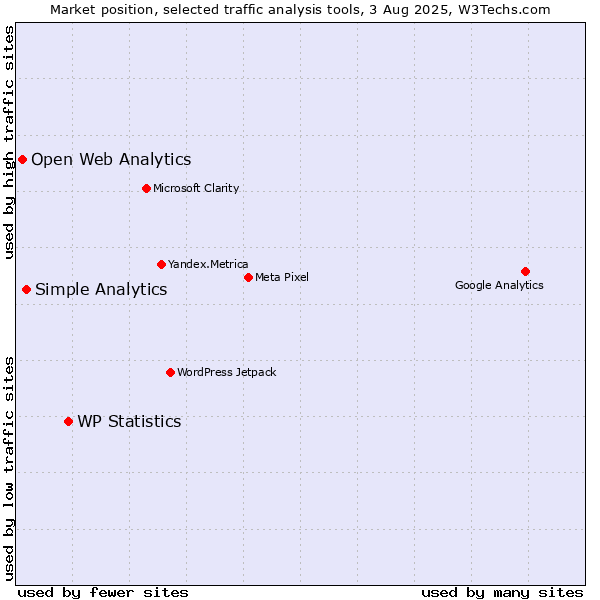 Market position of WP Statistics vs. Simple Analytics vs. Open Web Analytics
