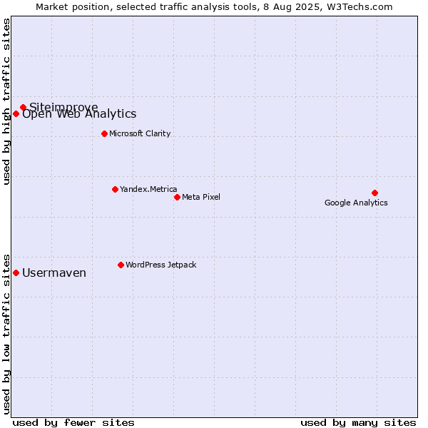 Market position of Siteimprove vs. Open Web Analytics vs. Usermaven