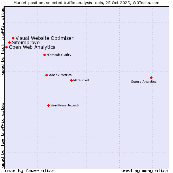 Market position of Visual Website Optimizer vs. Siteimprove vs. Open Web Analytics