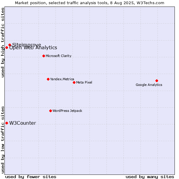 Market position of Siteimprove vs. W3Counter vs. Open Web Analytics