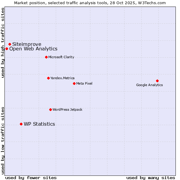 Market position of WP Statistics vs. Siteimprove vs. Open Web Analytics