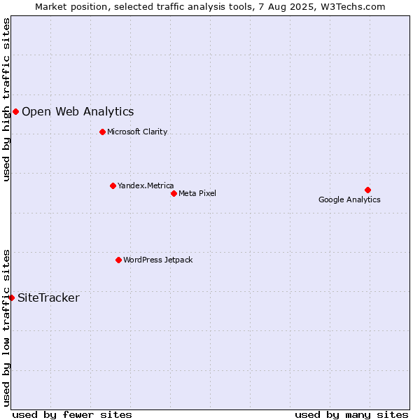 Market position of Open Web Analytics vs. SiteTracker 