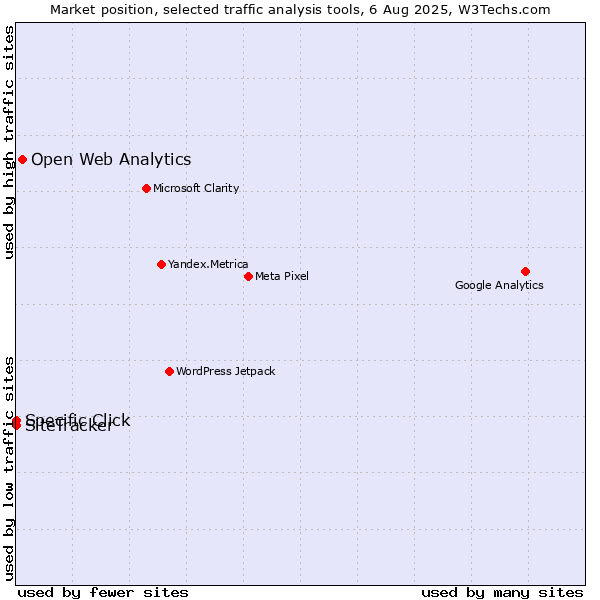 Market position of Open Web Analytics vs. Specific Click vs. SiteTracker 