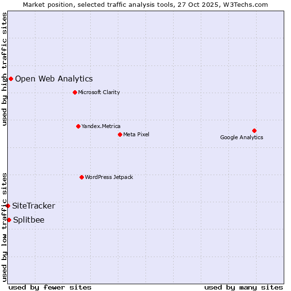 Market position of Open Web Analytics vs. Splitbee vs. SiteTracker 