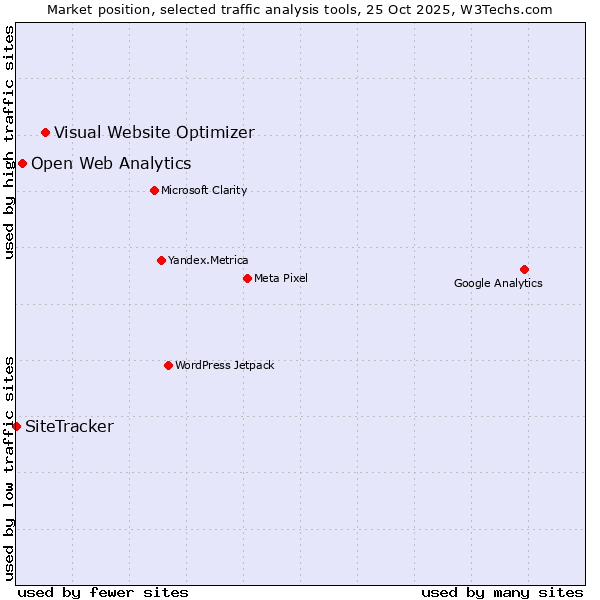 Market position of Visual Website Optimizer vs. Open Web Analytics vs. SiteTracker 