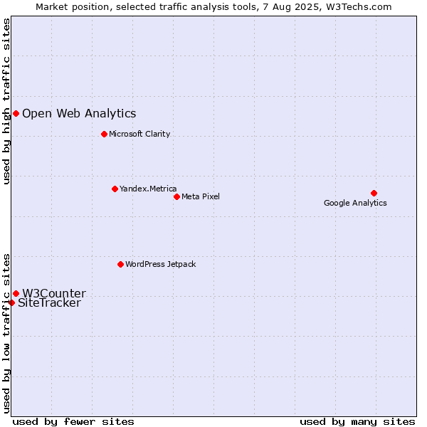 Market position of W3Counter vs. Open Web Analytics vs. SiteTracker 