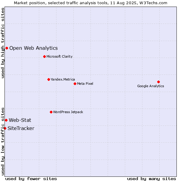 Market position of Open Web Analytics vs. Web-Stat vs. SiteTracker 