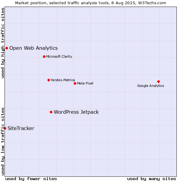 Market position of WordPress Jetpack vs. Open Web Analytics vs. SiteTracker 