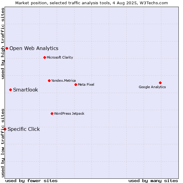 Market position of Smartlook vs. Open Web Analytics vs. Specific Click
