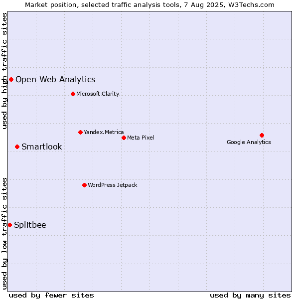 Market position of Smartlook vs. Open Web Analytics vs. Splitbee
