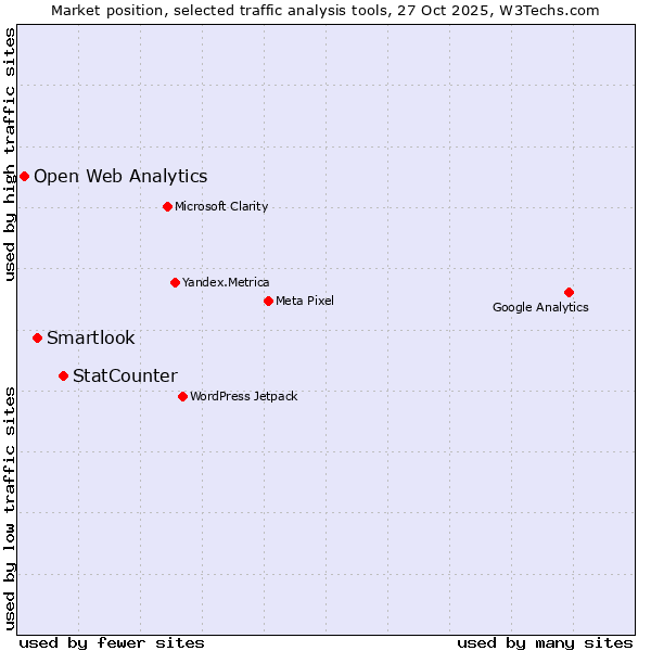 Market position of StatCounter vs. Smartlook vs. Open Web Analytics