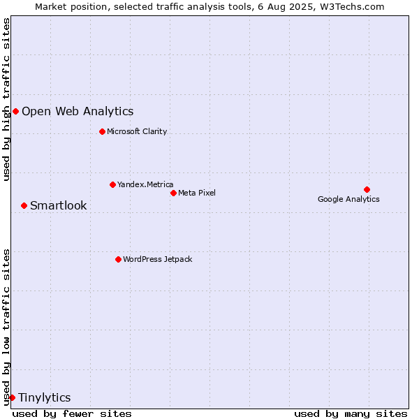 Market position of Smartlook vs. Open Web Analytics vs. Tinylytics
