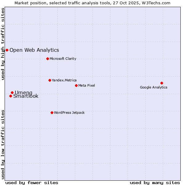 Market position of Umeng vs. Smartlook vs. Open Web Analytics