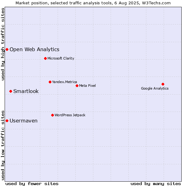 Market position of Smartlook vs. Open Web Analytics vs. Usermaven