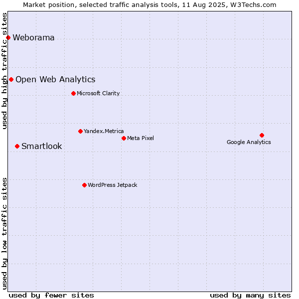 Market position of Smartlook vs. Open Web Analytics vs. Weborama
