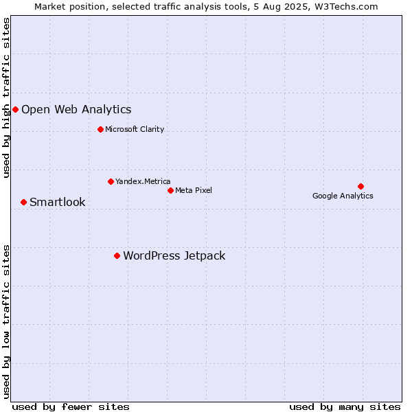 Market position of WordPress Jetpack vs. Smartlook vs. Open Web Analytics