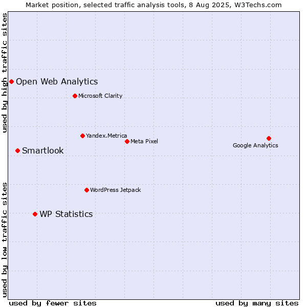 Market position of WP Statistics vs. Smartlook vs. Open Web Analytics