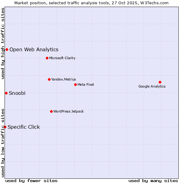 Market position of Open Web Analytics vs. Snoobi vs. Specific Click
