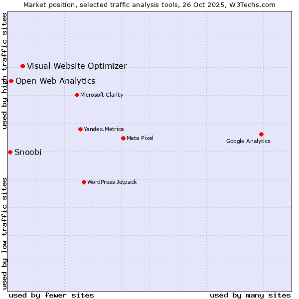 Market position of Visual Website Optimizer vs. Open Web Analytics vs. Snoobi