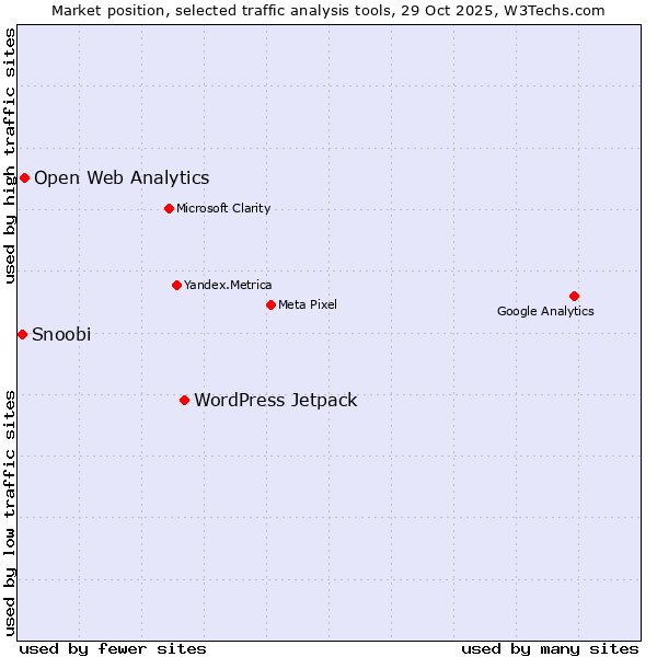 Market position of WordPress Jetpack vs. Open Web Analytics vs. Snoobi