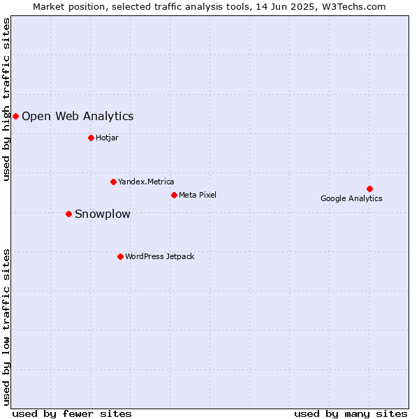 Market position of Snowplow vs. Open Web Analytics