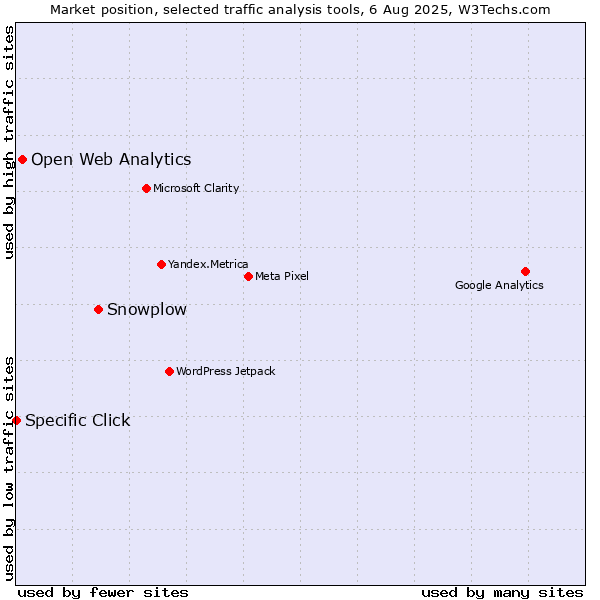 Market position of Snowplow vs. Open Web Analytics vs. Specific Click