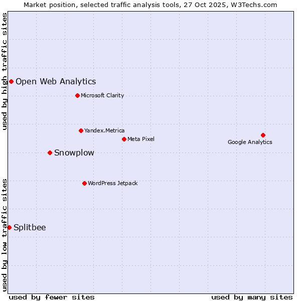 Market position of Snowplow vs. Open Web Analytics vs. Splitbee