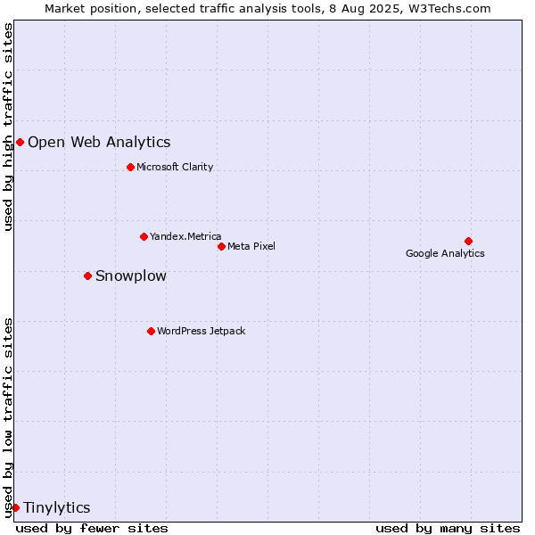 Market position of Snowplow vs. Open Web Analytics vs. Tinylytics