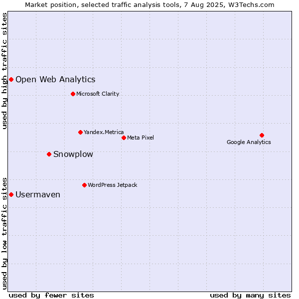 Market position of Snowplow vs. Open Web Analytics vs. Usermaven
