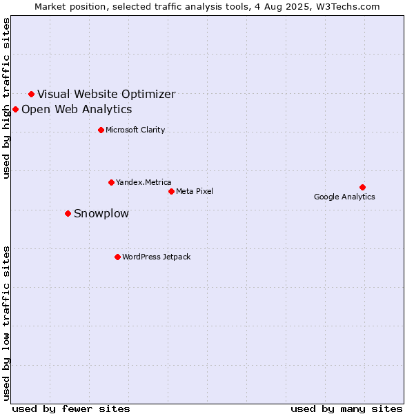 Market position of Snowplow vs. Visual Website Optimizer vs. Open Web Analytics