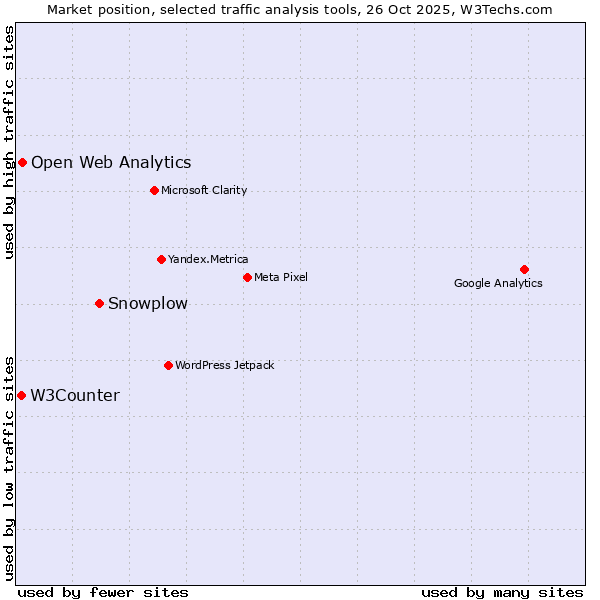 Market position of Snowplow vs. Open Web Analytics vs. W3Counter